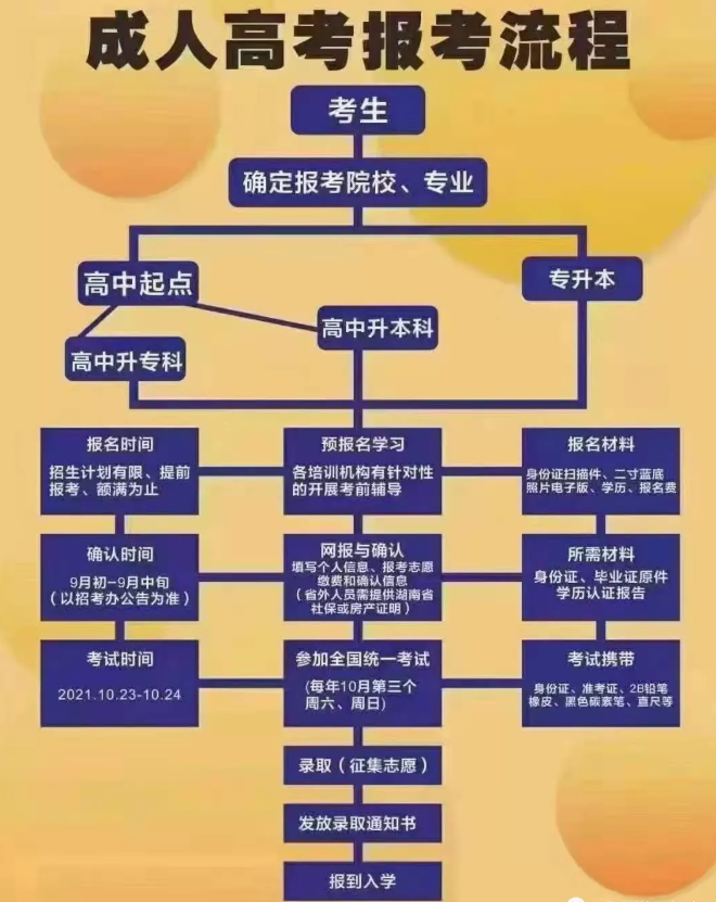 成人高考時(shí)間定了！你必須知道的成考報(bào)考事宜！