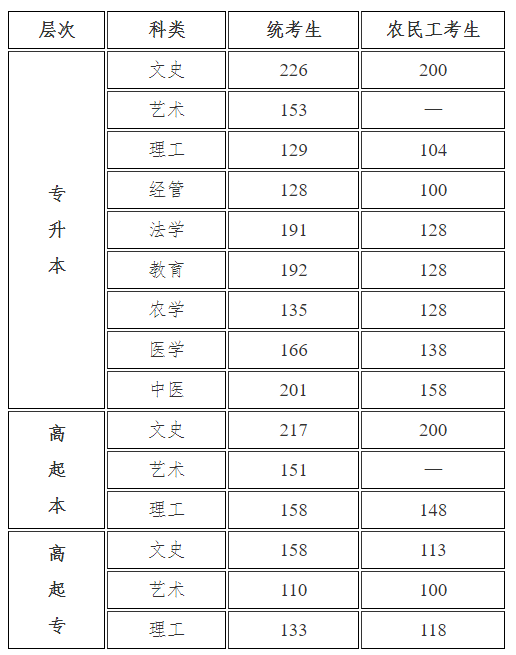 2021年河北省成人高考的錄取分?jǐn)?shù)線是多少？