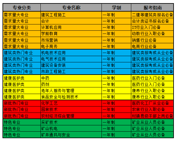 電大中專哪些專業(yè)比較熱門，報(bào)考的人數(shù)最多？