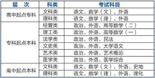 成人高考高起專(zhuān)，專(zhuān)升本的考試科目