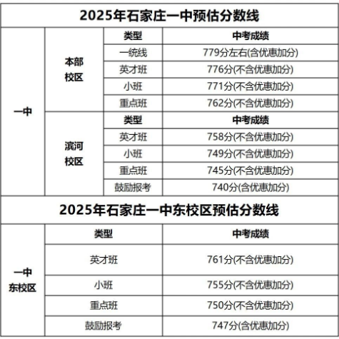 石家莊42中、24中、27中、15中、1中系、2中系、正中、精英、等近30所高中分數(shù)線及收費標準！