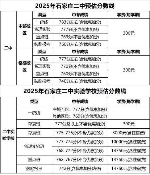 石家莊42中、24中、27中、15中、1中系、2中系、正中、精英、等近30所高中分數(shù)線及收費標準！