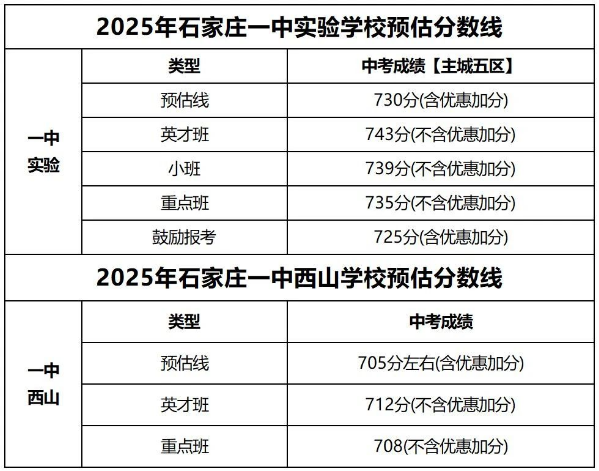 石家莊42中、24中、27中、15中、1中系、2中系、正中、精英、等近30所高中分數(shù)線及收費標準！