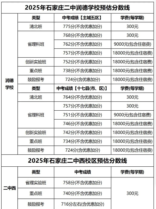石家莊42中、24中、27中、15中、1中系、2中系、正中、精英、等近30所高中分數(shù)線及收費標準！